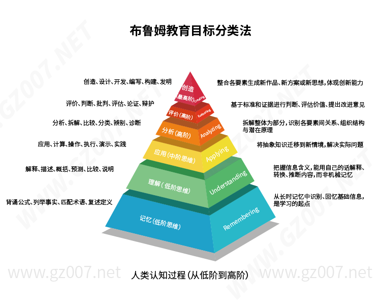 布魯姆深度學習法（六大認知層）