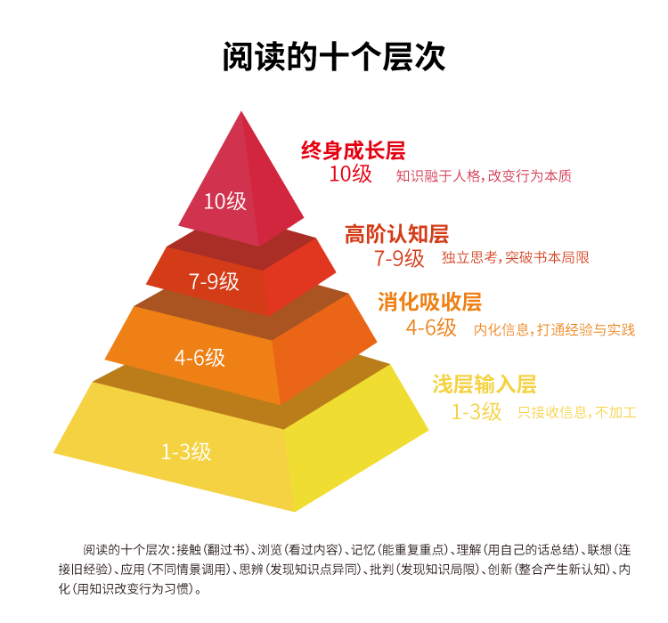 閱讀的十個層次金字塔模型