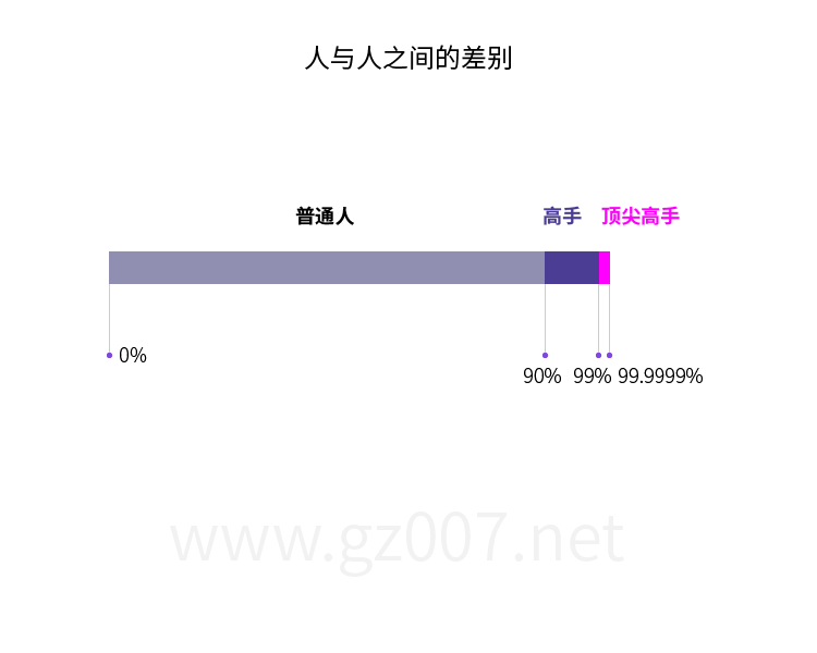 人與人之間的差別