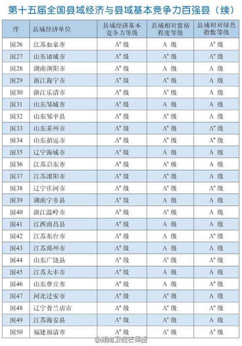 第十五屆全國縣域經(jīng)濟與縣域基本競爭力百強縣完整名單