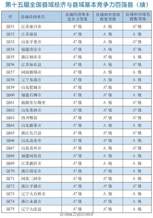 第十五屆全國縣域經(jīng)濟與縣域基本競爭力百強縣完整名單